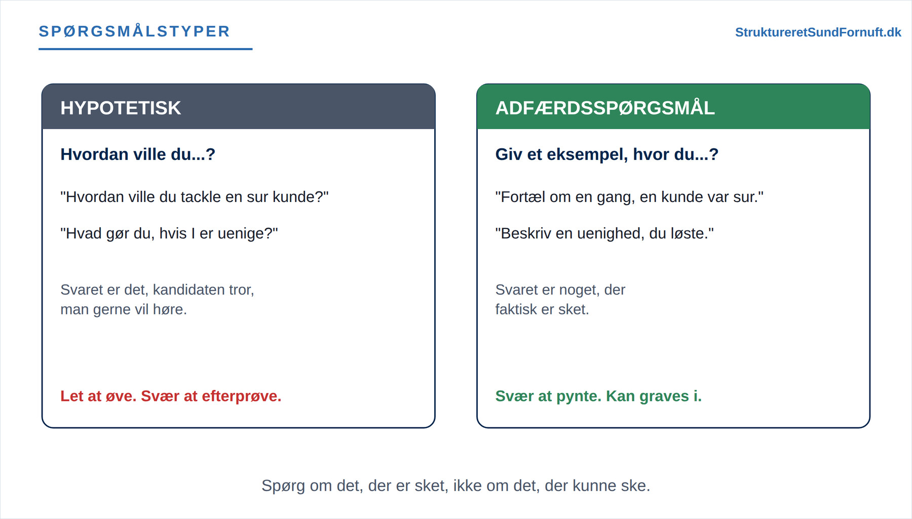 To spørgsmålstyper: det hypotetiske hvordan ville du mod adfærdsspørgsmålet giv et eksempel hvor du, som tvinger et konkret eksempel frem