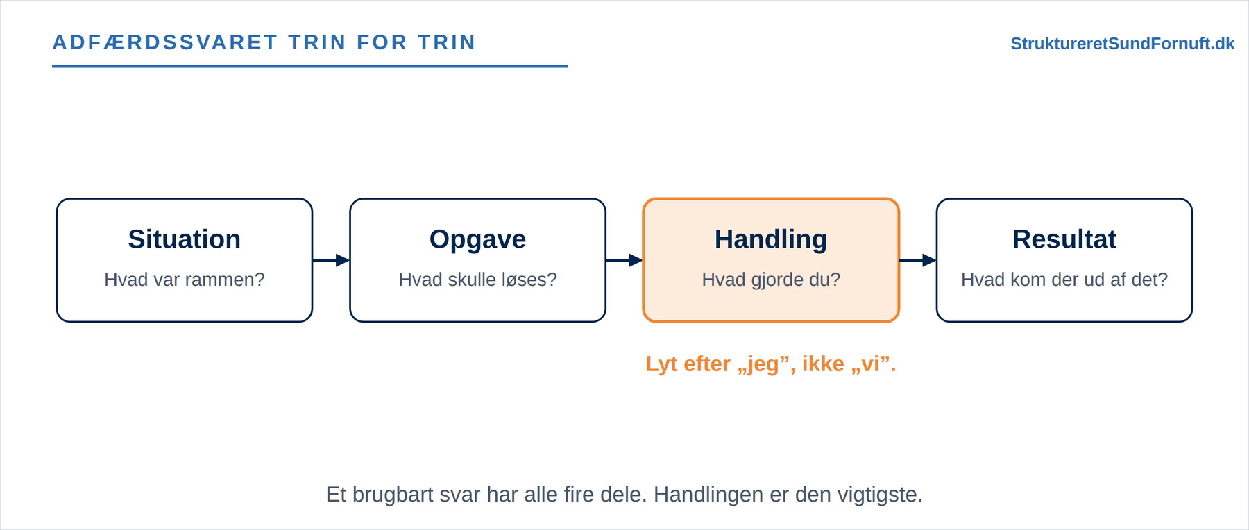 Et adfærdssvar i fire dele, situation, opgave, handling og resultat, hvor handlingen er fremhævet og man lytter efter jeg frem for vi