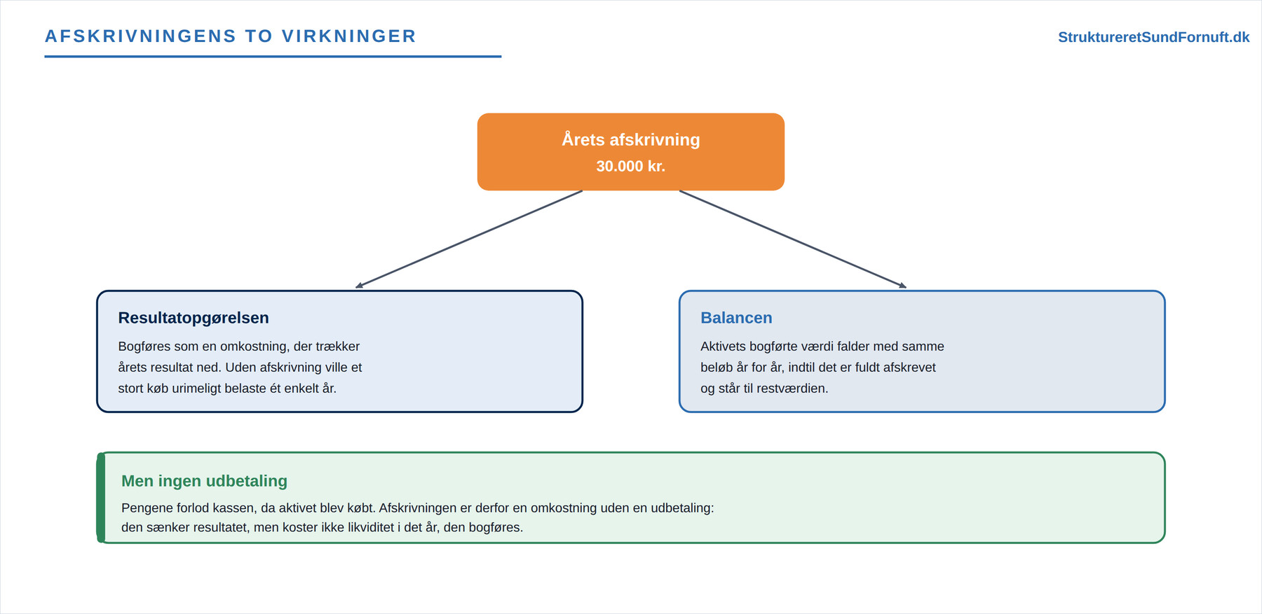 Afskrivninger (figur 3)