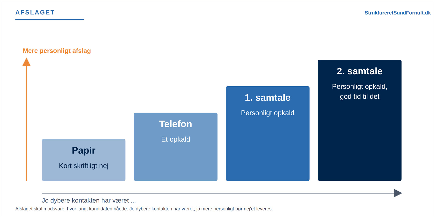 En trappe med fire trin fra papir til anden samtale, hvor afslagets form bliver mere personligt for hvert trin, fra et kort skriftligt nej til et personligt opkald