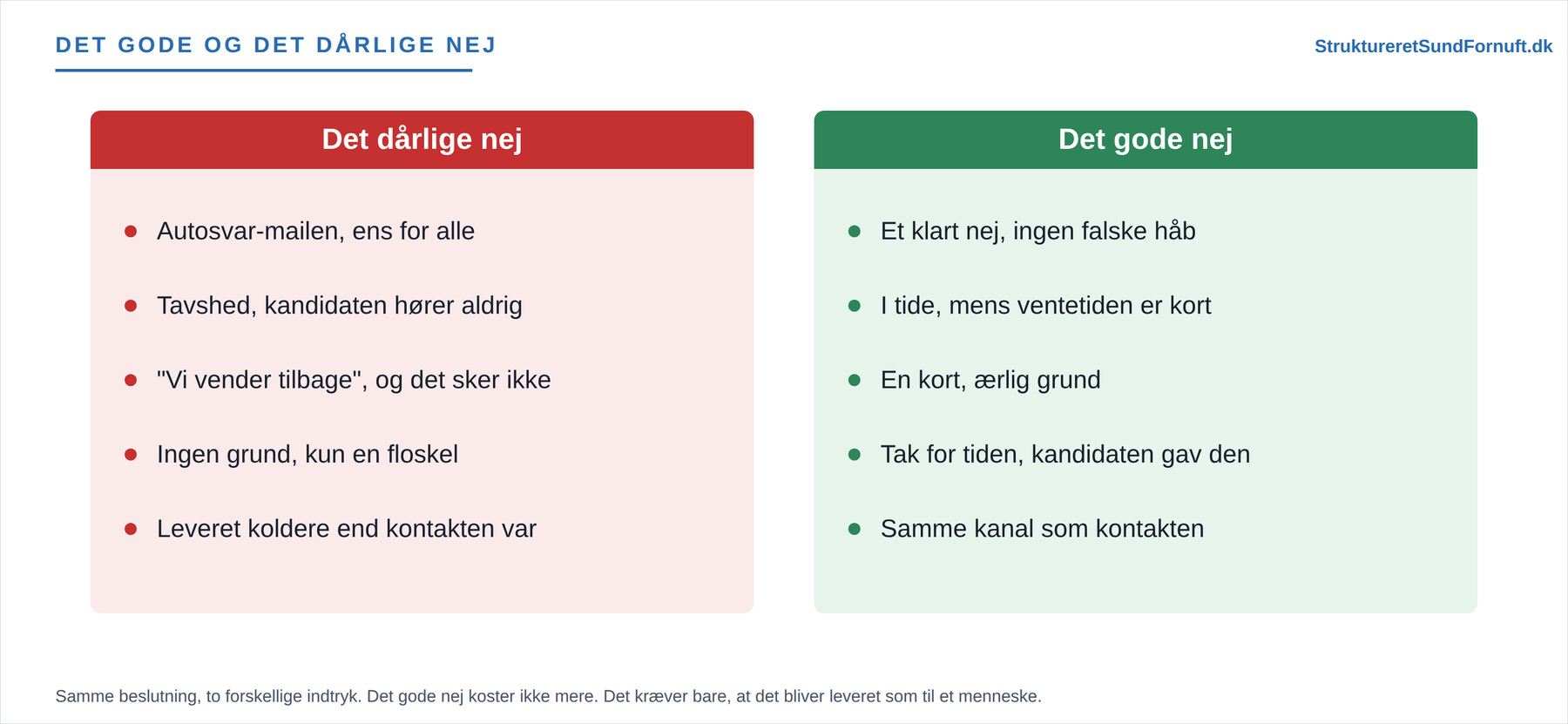 To paneler side om side, det dårlige nej med autosvar og tavshed over for det gode nej med et klart, rettidigt svar, en kort begrundelse og tak for tiden
