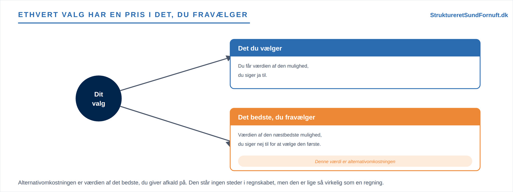 Alternativomkostning og sunkne omkostninger (figur 1)