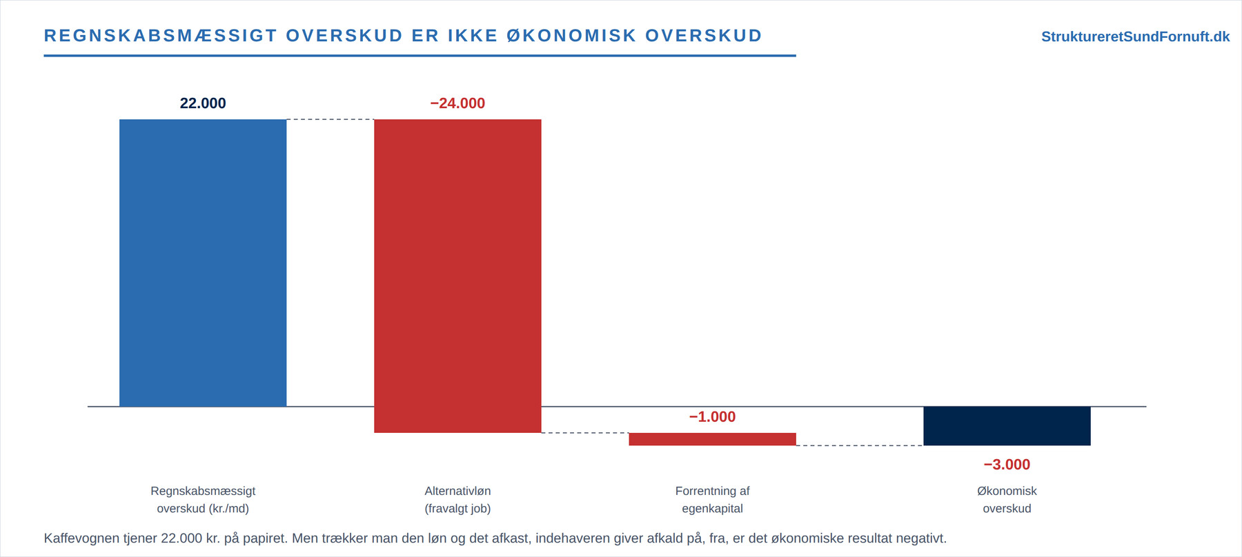 Alternativomkostning og sunkne omkostninger (figur 2)
