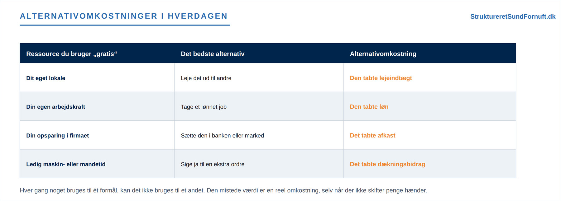 Alternativomkostning og sunkne omkostninger (figur 3)