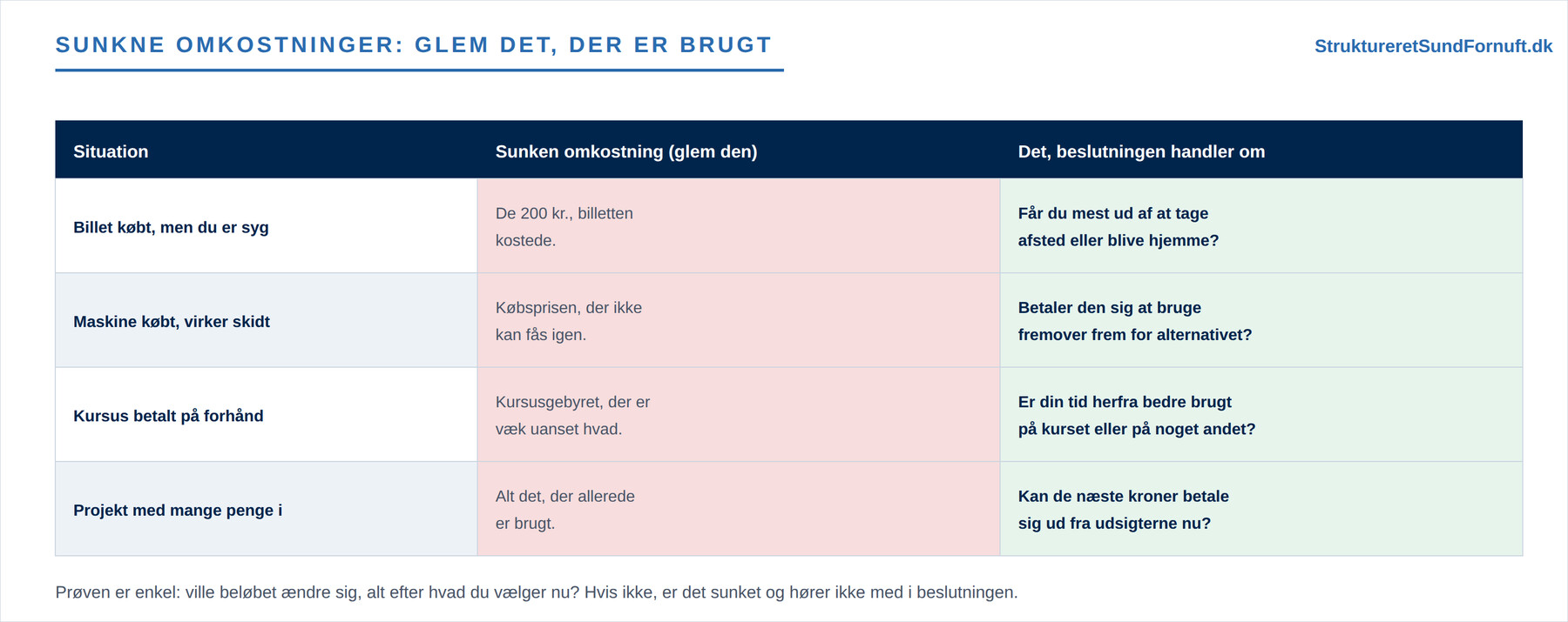 Alternativomkostning og sunkne omkostninger (figur 4)