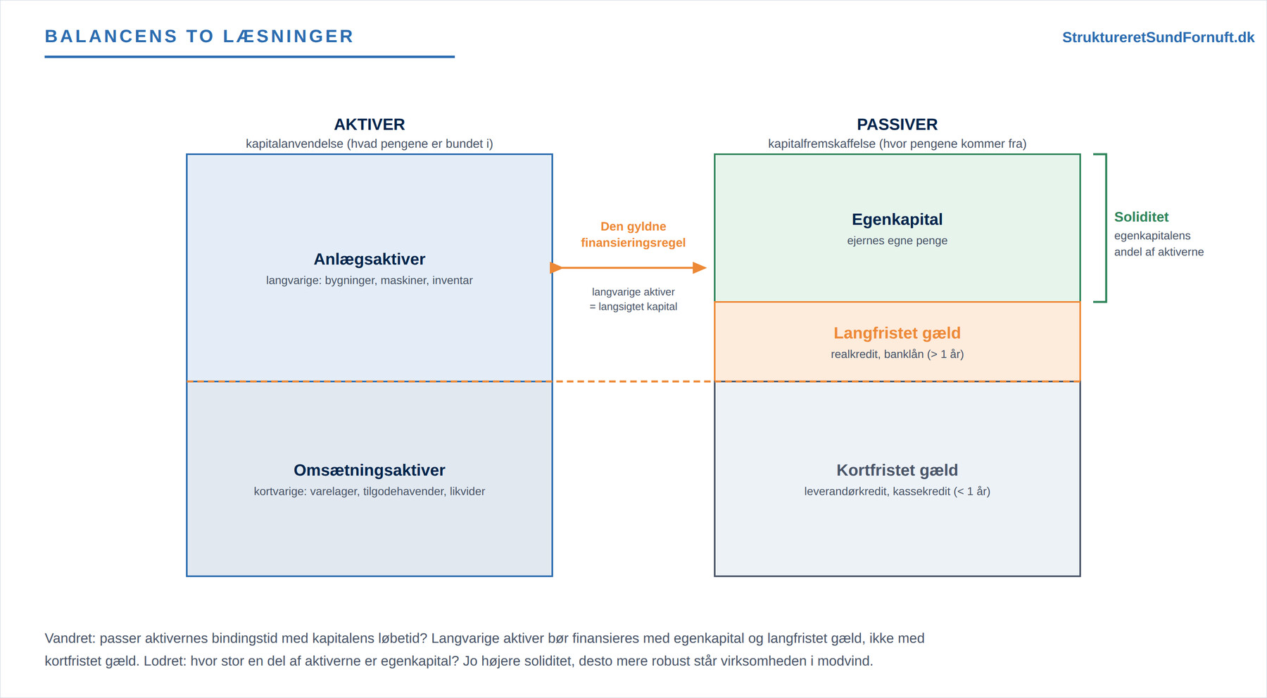 Balancestruktur og soliditet (figur 1)