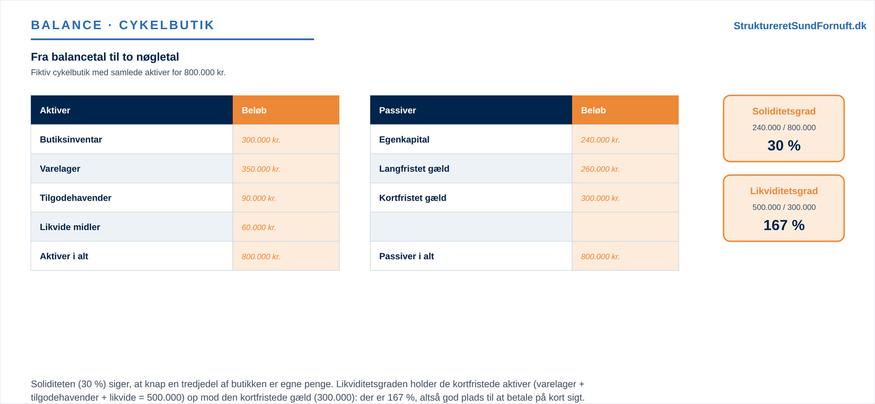 Balancestruktur og soliditet (figur 3)