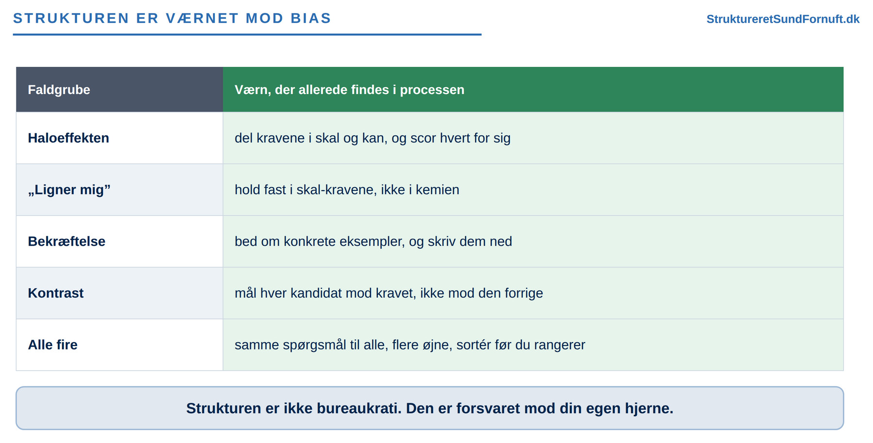 En tabel, der stiller hver af de fire faldgruber over for det værn i processen, der fanger den