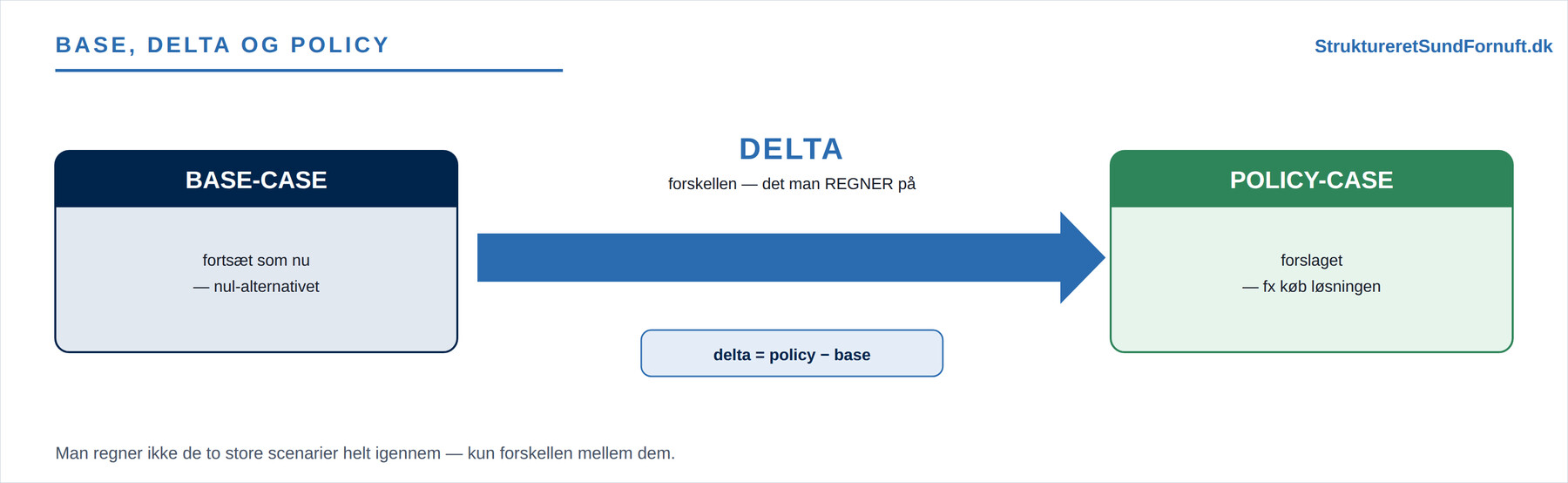 Base, delta og policy