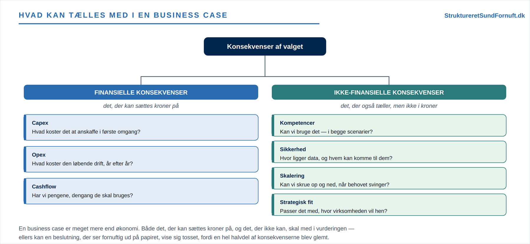 Hvad kan tælles med i en business case