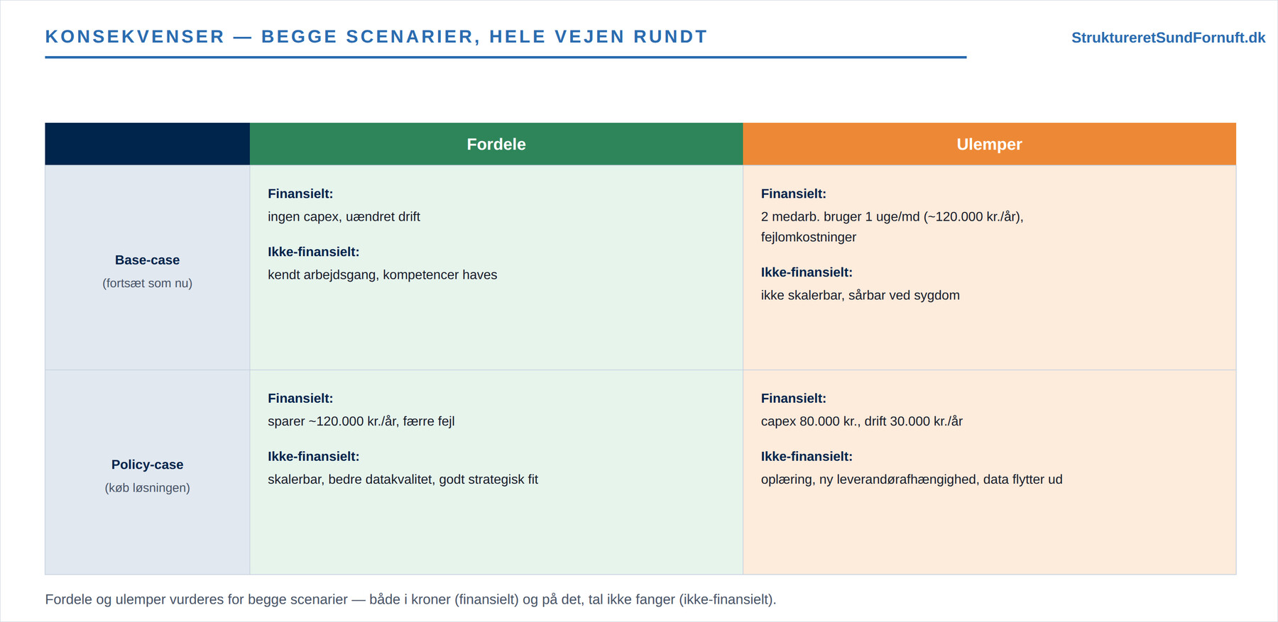 Konsekvens-matrix for de to scenarier