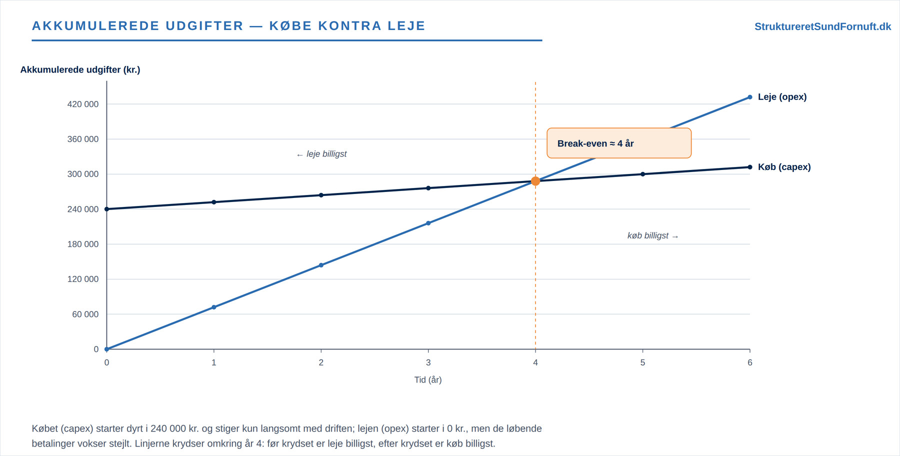 Akkumulerede udgifter: købe kontra leje over tid