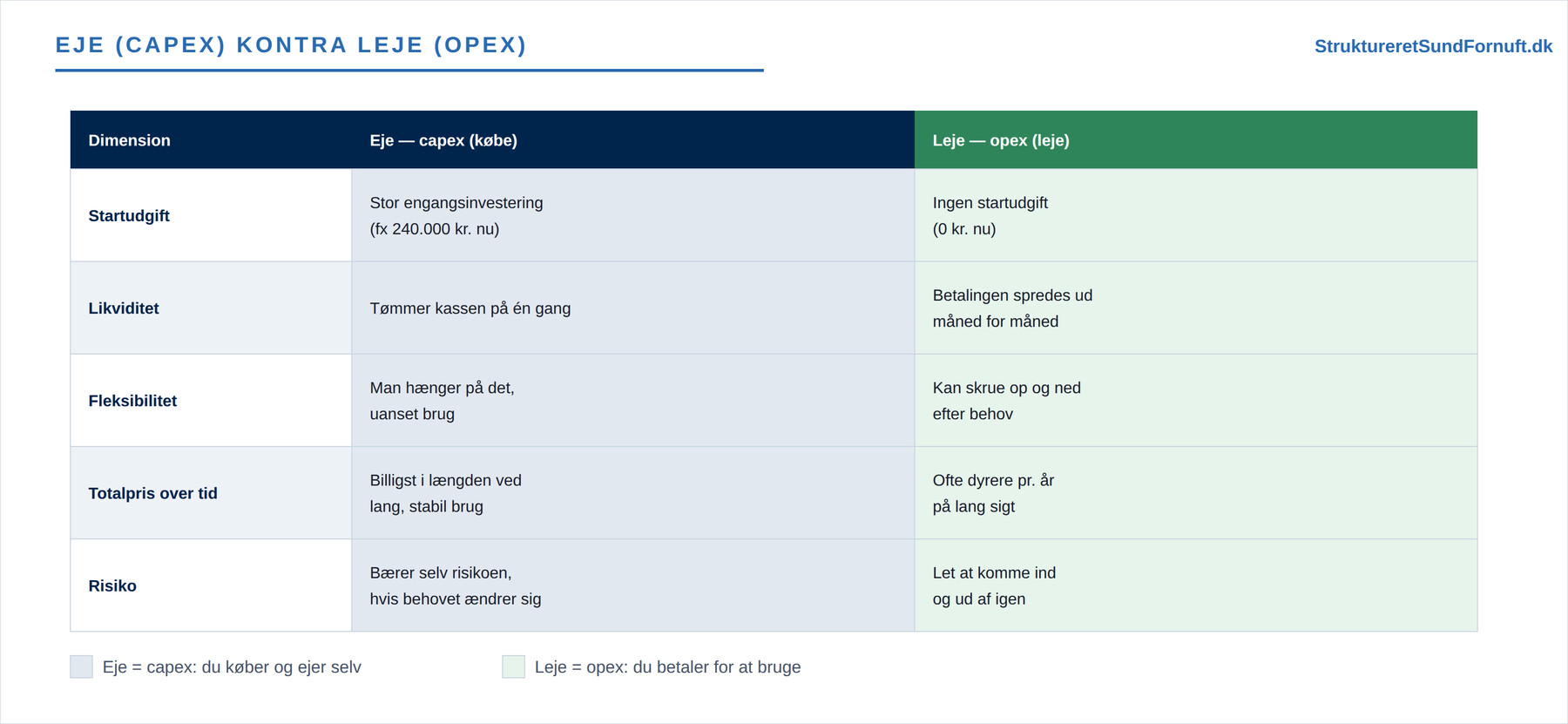 Eje (capex) kontra leje (opex) på fem dimensioner