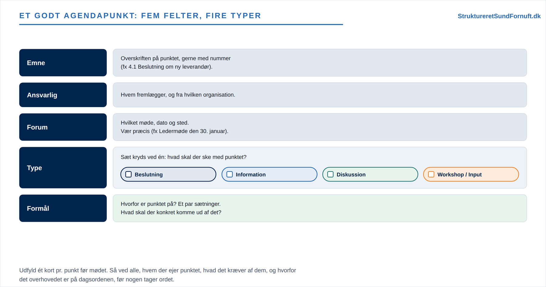 Et godt agendapunkt: fem felter, fire typer