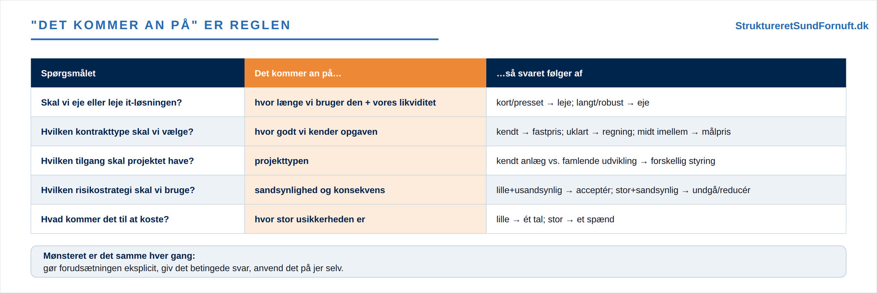 "Det kommer an på" er reglen