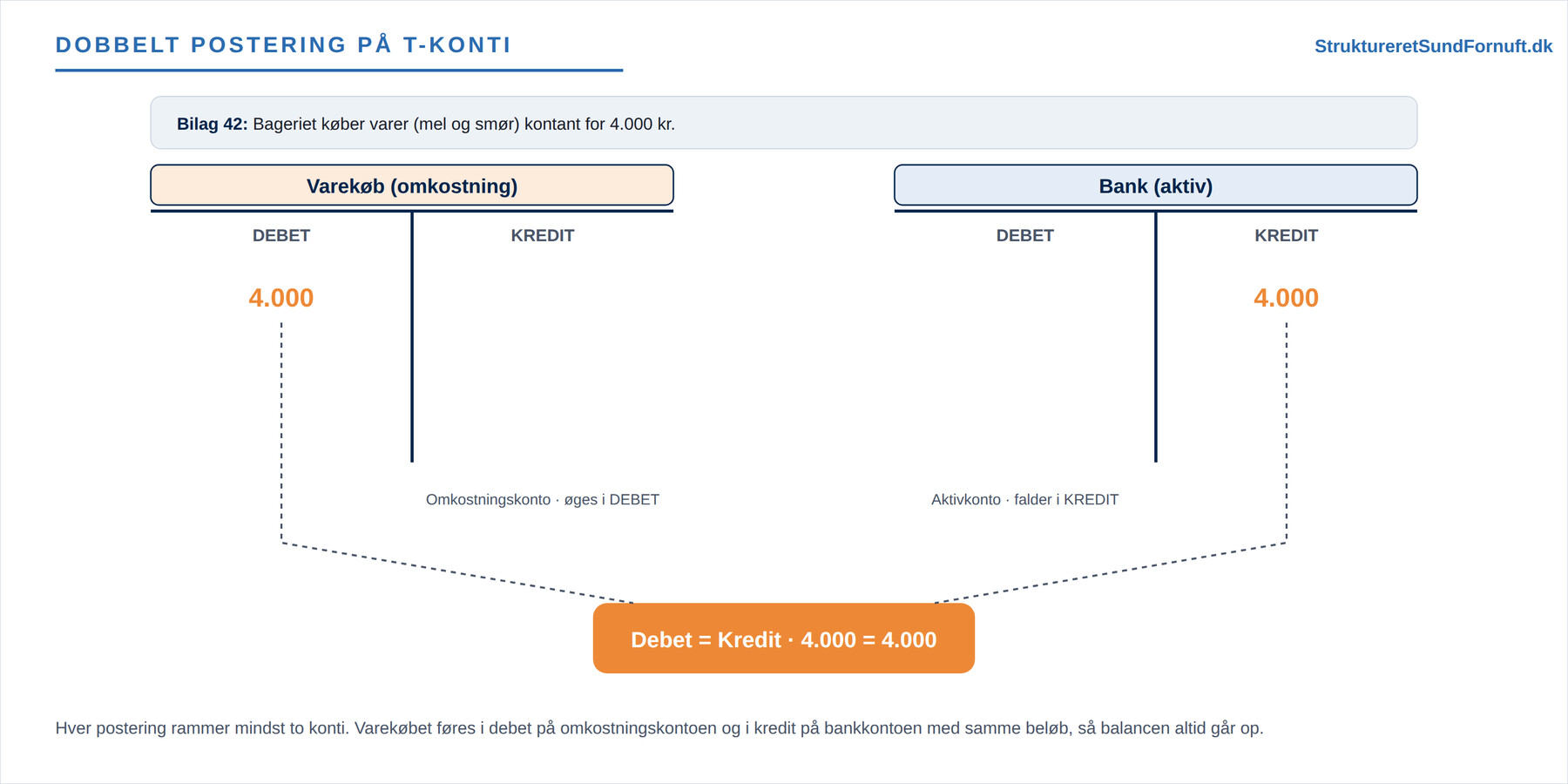 Dobbelt bogholderi og T-konti (figur 1)