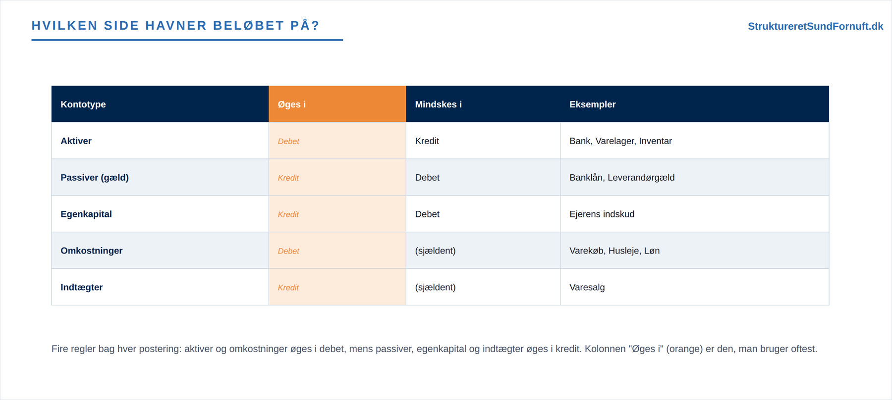 Dobbelt bogholderi og T-konti (figur 2)
