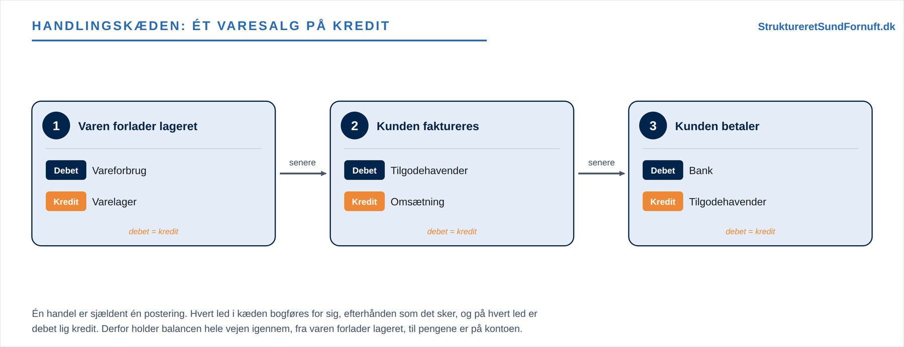 Dobbelt bogholderi og T-konti (figur 4)