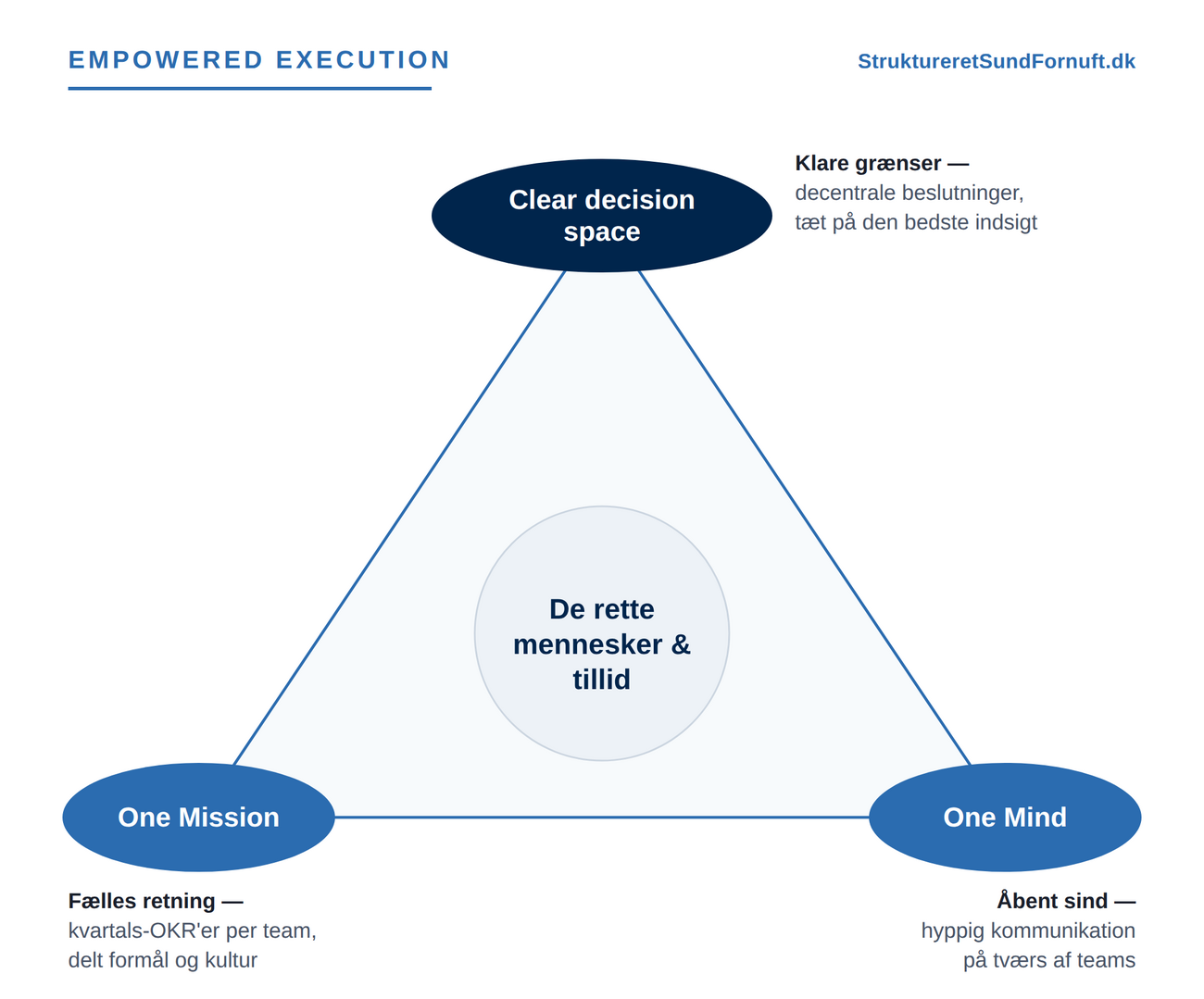 Empowered Execution — trekanten med One Mission, One Mind og Clear decision space omkring de rette mennesker og tillid