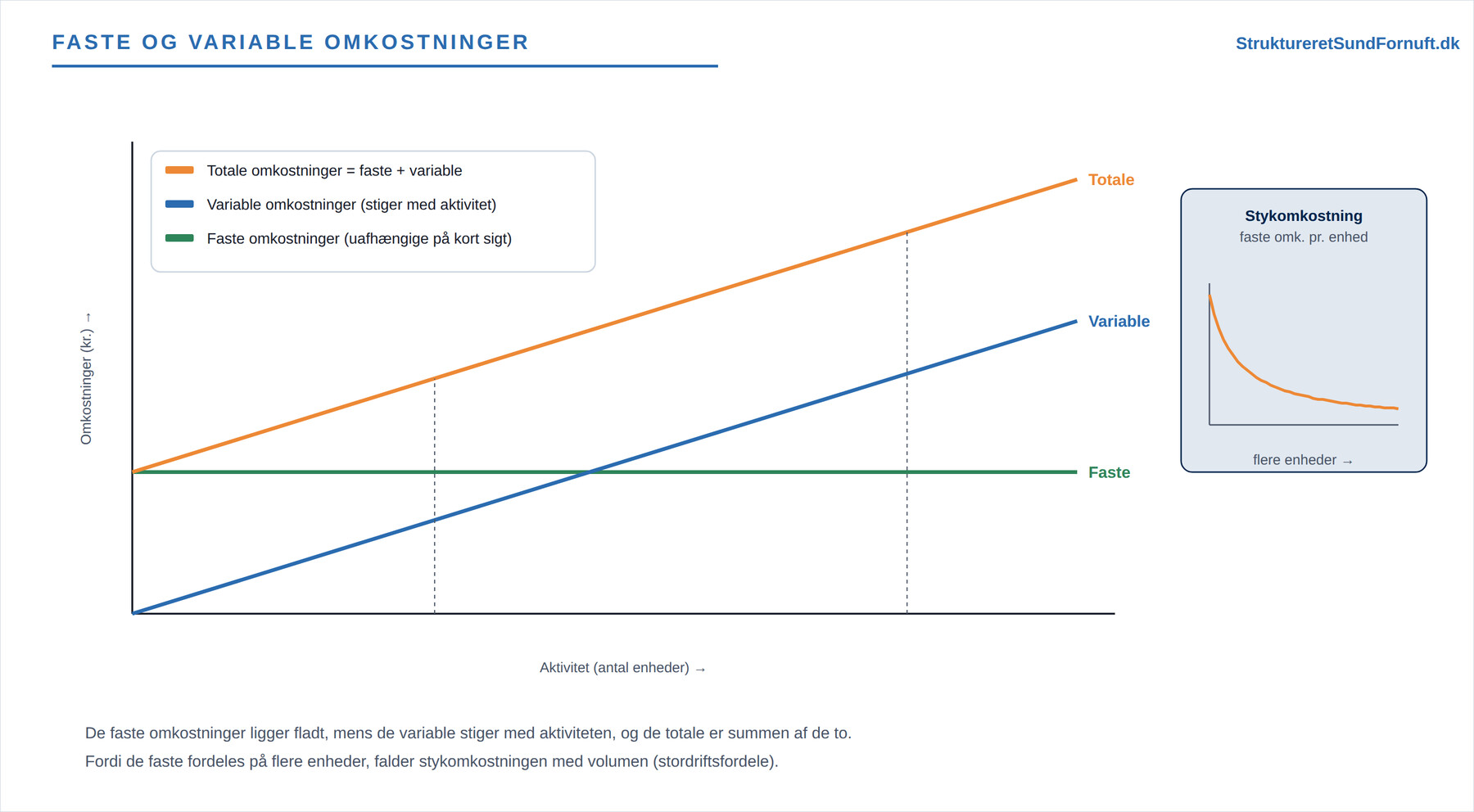 Faste og variable omkostninger (figur 1)