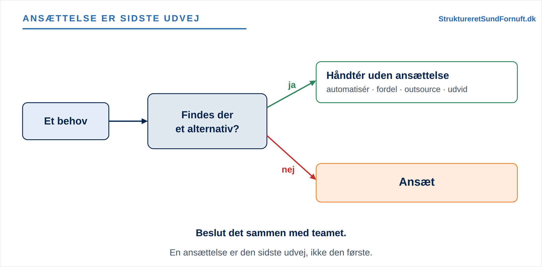Et beslutningsdiagram, hvor et behov føres til spørgsmålet om der findes et alternativ, og ja fører til at håndtere det uden ansættelse, mens nej fører til at ansætte