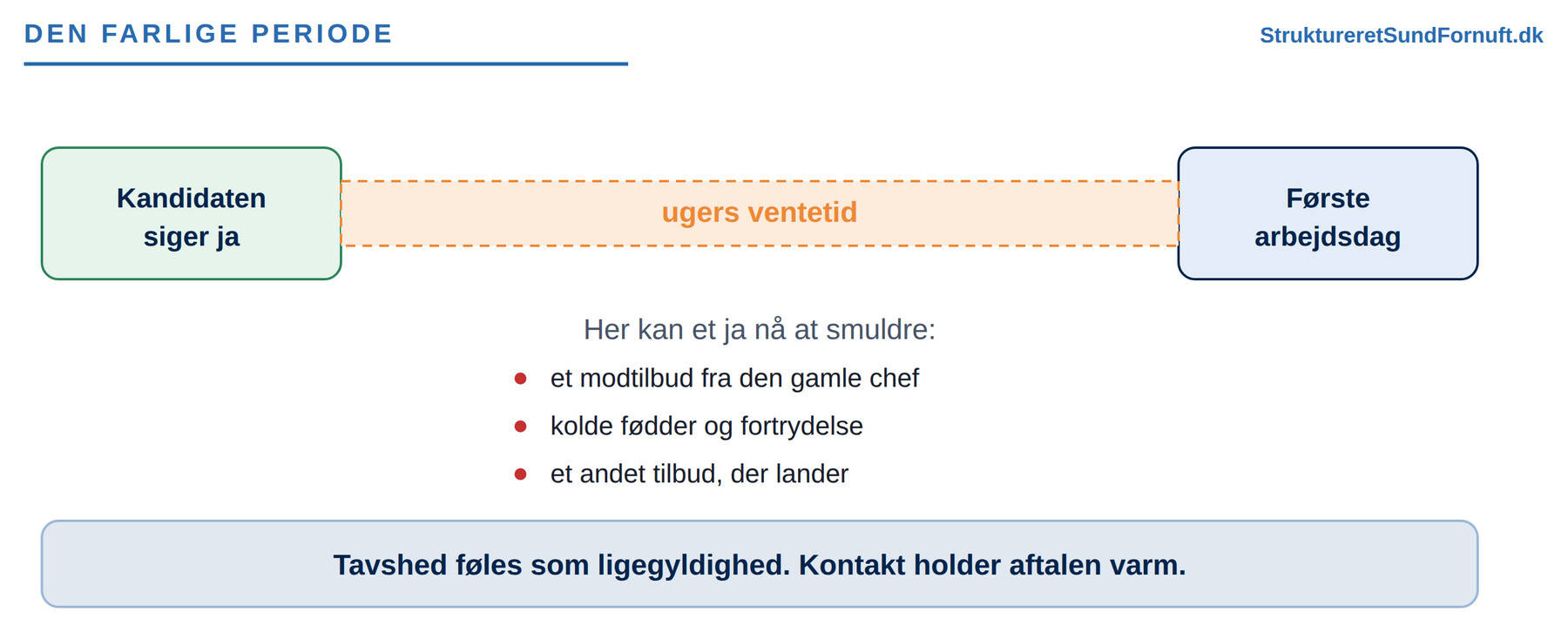 En tidslinje fra kandidaten siger ja til første arbejdsdag med en ugelang ventetid imellem, hvor et modtilbud, kolde fødder eller et andet tilbud kan få aftalen til at smuldre