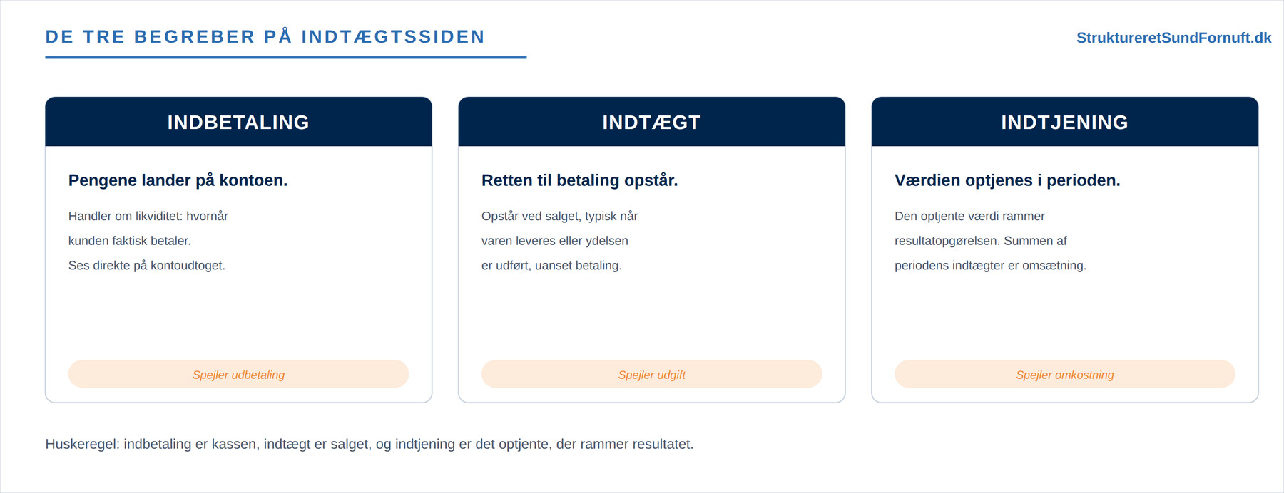 Indtægter, indbetalinger og indtjening (figur 1)