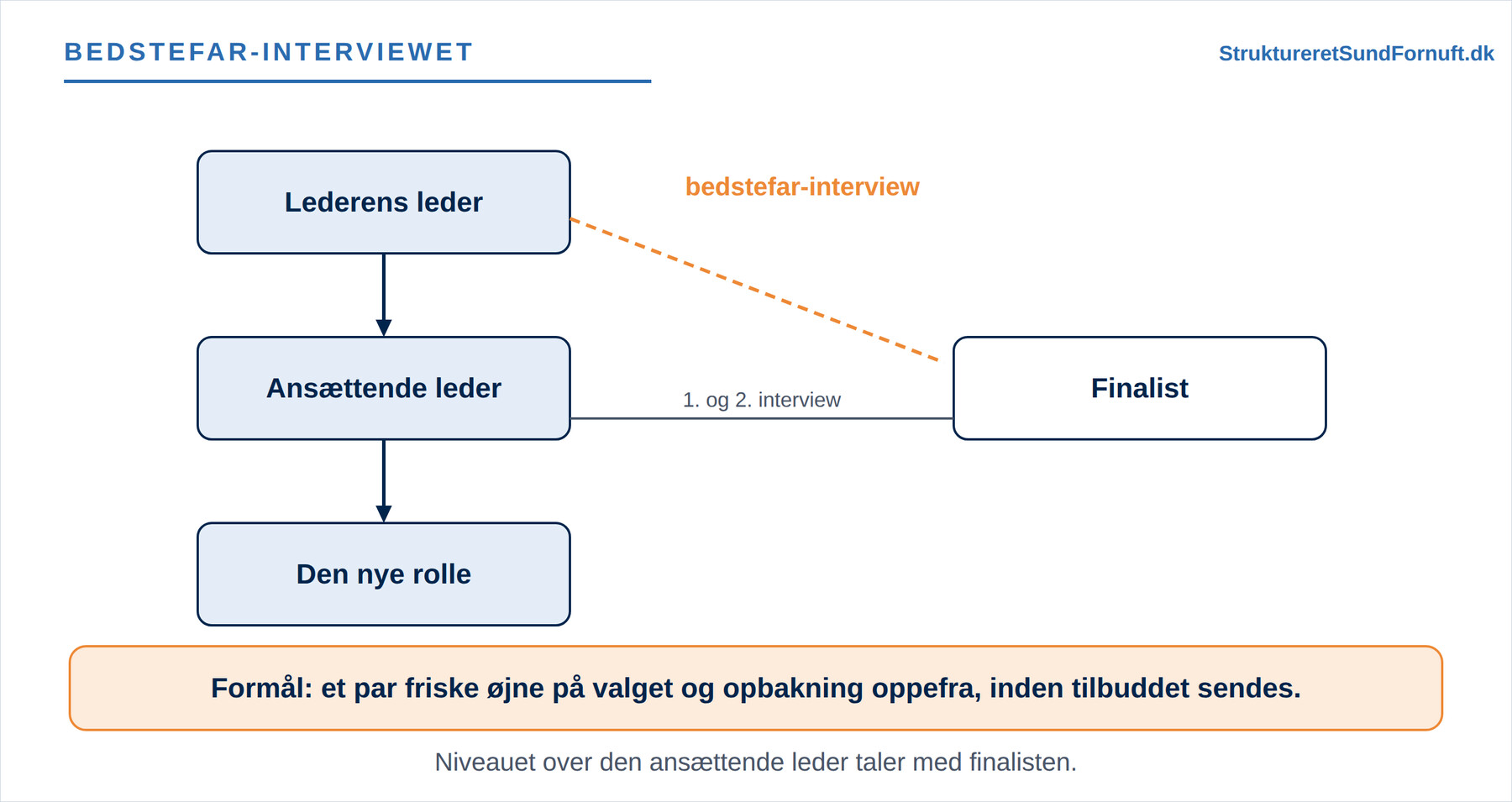 Et organisationsdiagram, hvor niveauet over den ansættende leder taler med finalisten i et bedstefar-interview, inden tilbuddet gives