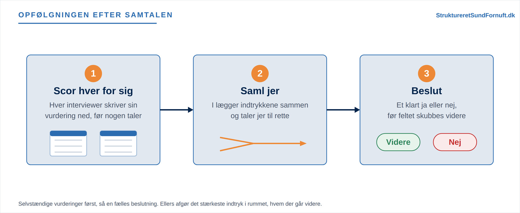 Opfølgningen i tre trin: scor hver for sig før nogen taler, saml jer, og beslut med et klart ja eller nej, før feltet skubbes videre