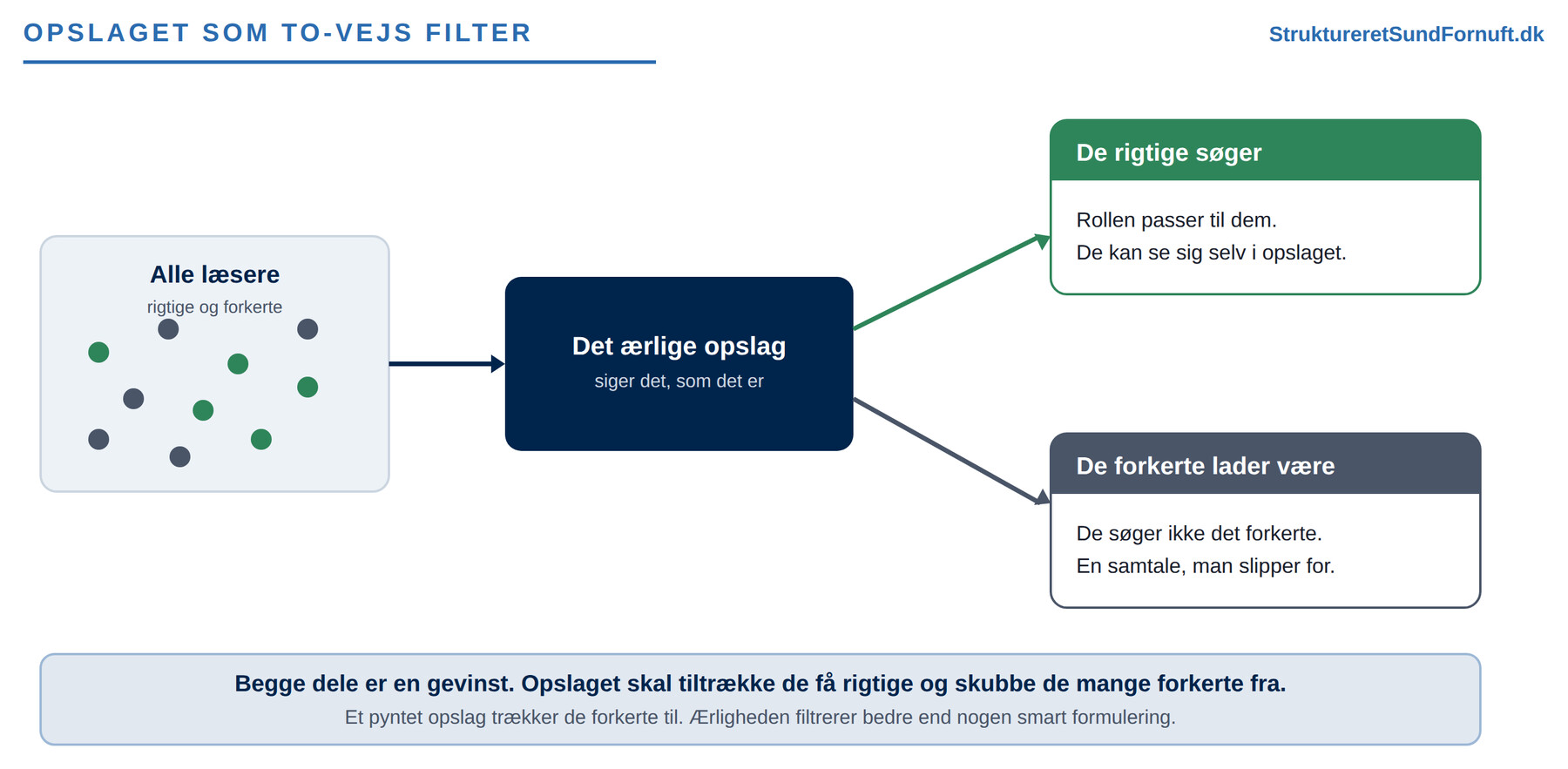Et jobopslag som et to-vejs filter, der tiltrækker de rigtige kandidater og samtidig får de forkerte til at lade være med at søge