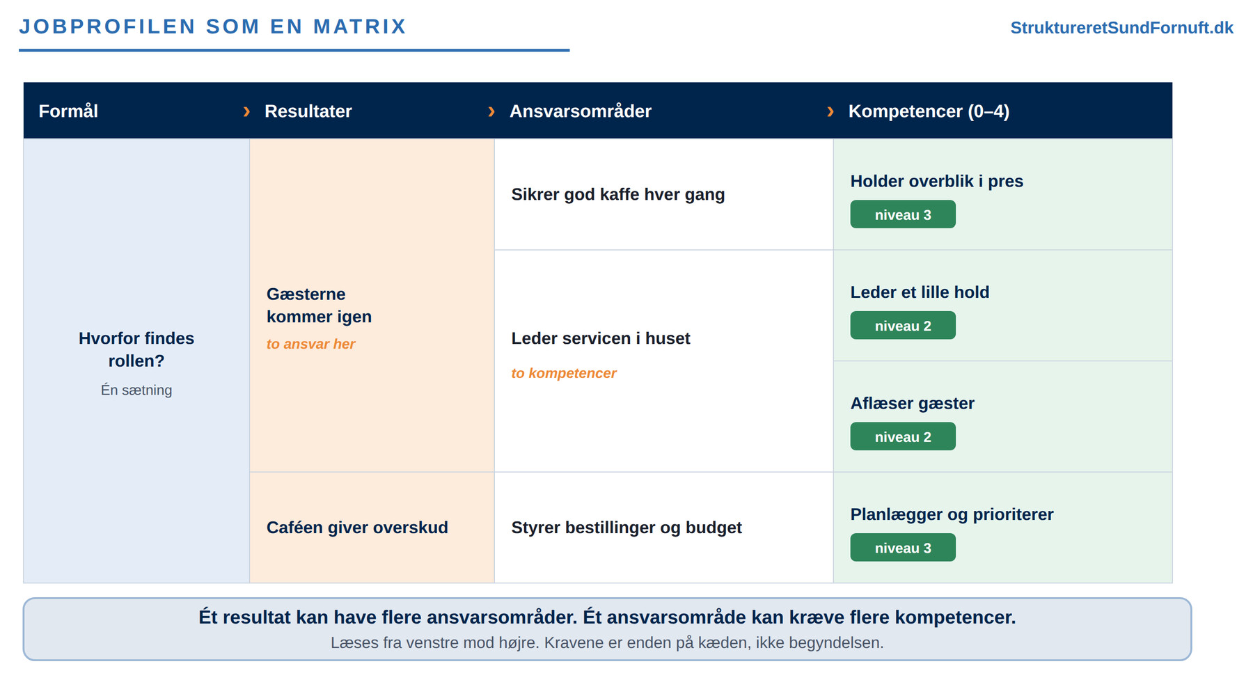 En matrix med fire kolonner, formål, resultater, ansvarsområder og kompetencer med et niveau fra 0 til 4, hvor formålet står yderst til venstre og ansvar og kompetencer er grupperet under hvert resultat