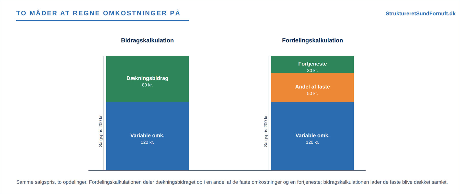 Bidragskalkulation og fordelingskalkulation (figur 1)