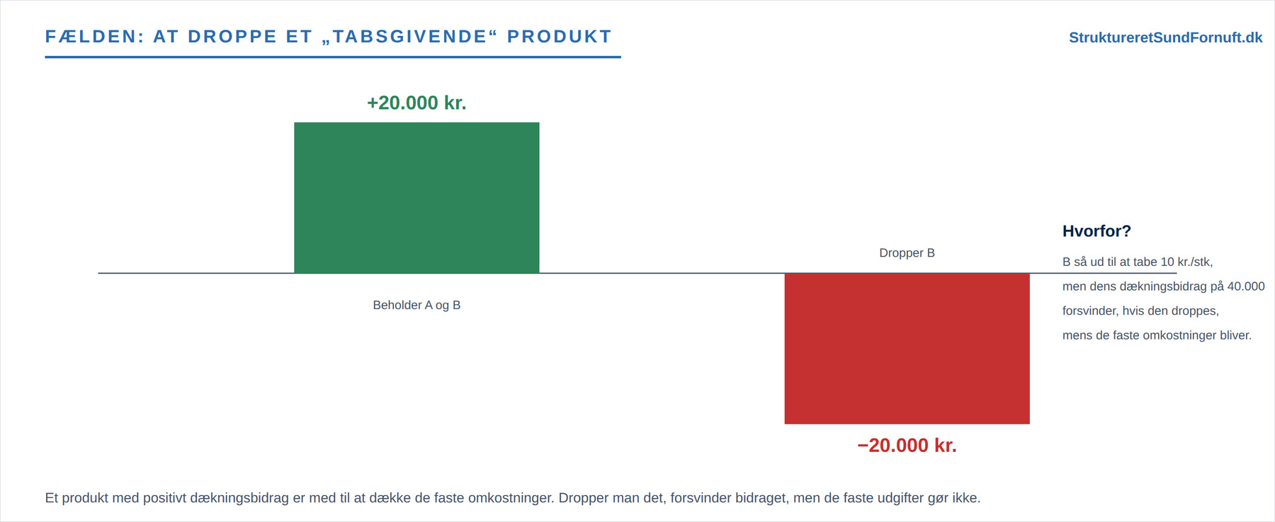 Bidragskalkulation og fordelingskalkulation (figur 3)