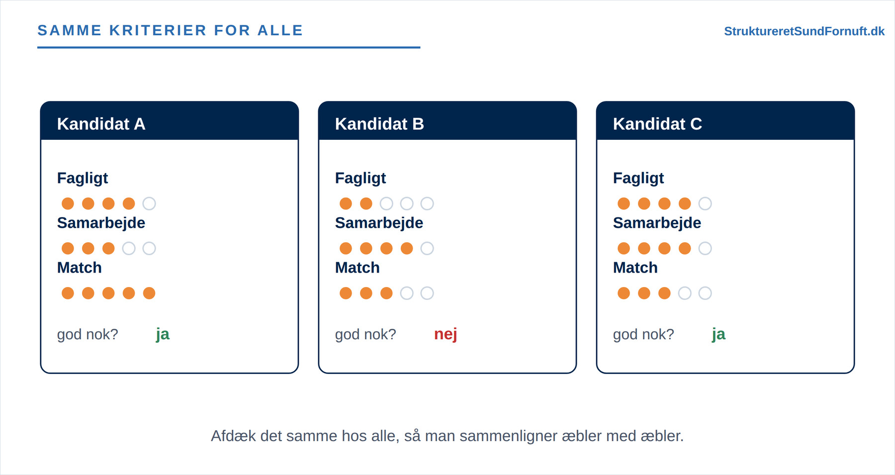 Tre kandidatkort med samme kriterier og en skala fra 1 til 5, hvor kandidat B scorer lavt fagligt og derfor ikke er god nok trods højt samarbejde