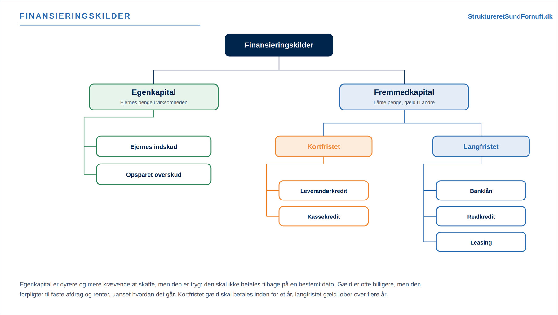 Kapitalbehov og finansiering (figur 1)