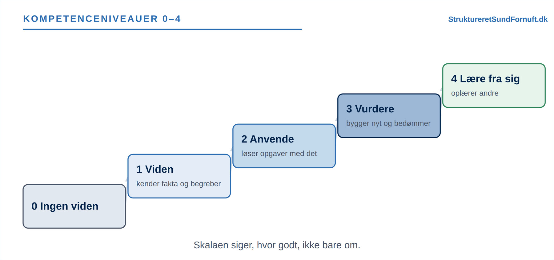 En stige med fem kompetenceniveauer fra 0 ingen viden op til 4 at kunne lære fra sig, via viden, anvende og vurdere