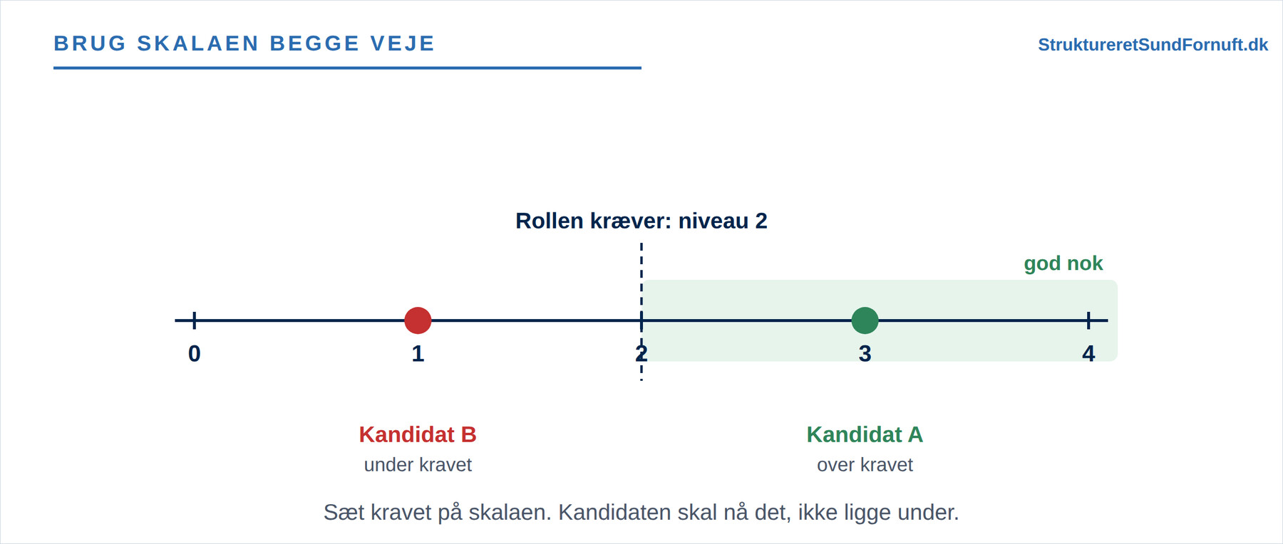 En skala fra 0 til 4, hvor rollens krav er sat ved niveau 2, en kandidat over kravet er god nok, og en kandidat under kravet ikke er