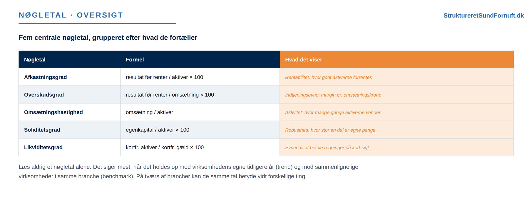 Nøgletal og regnskabsanalyse (figur 2)