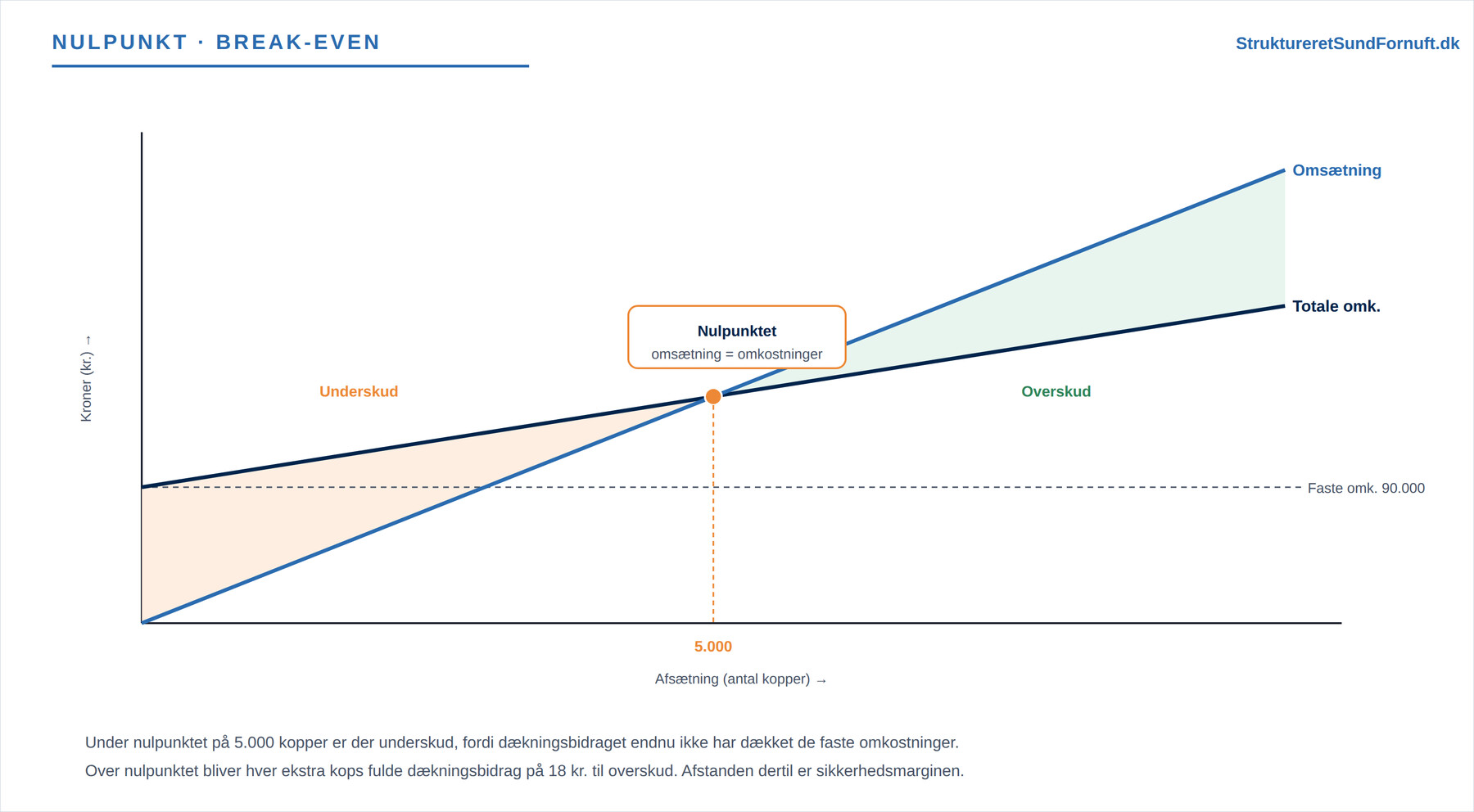 Nulpunkt og overskudsgrad (figur 1)