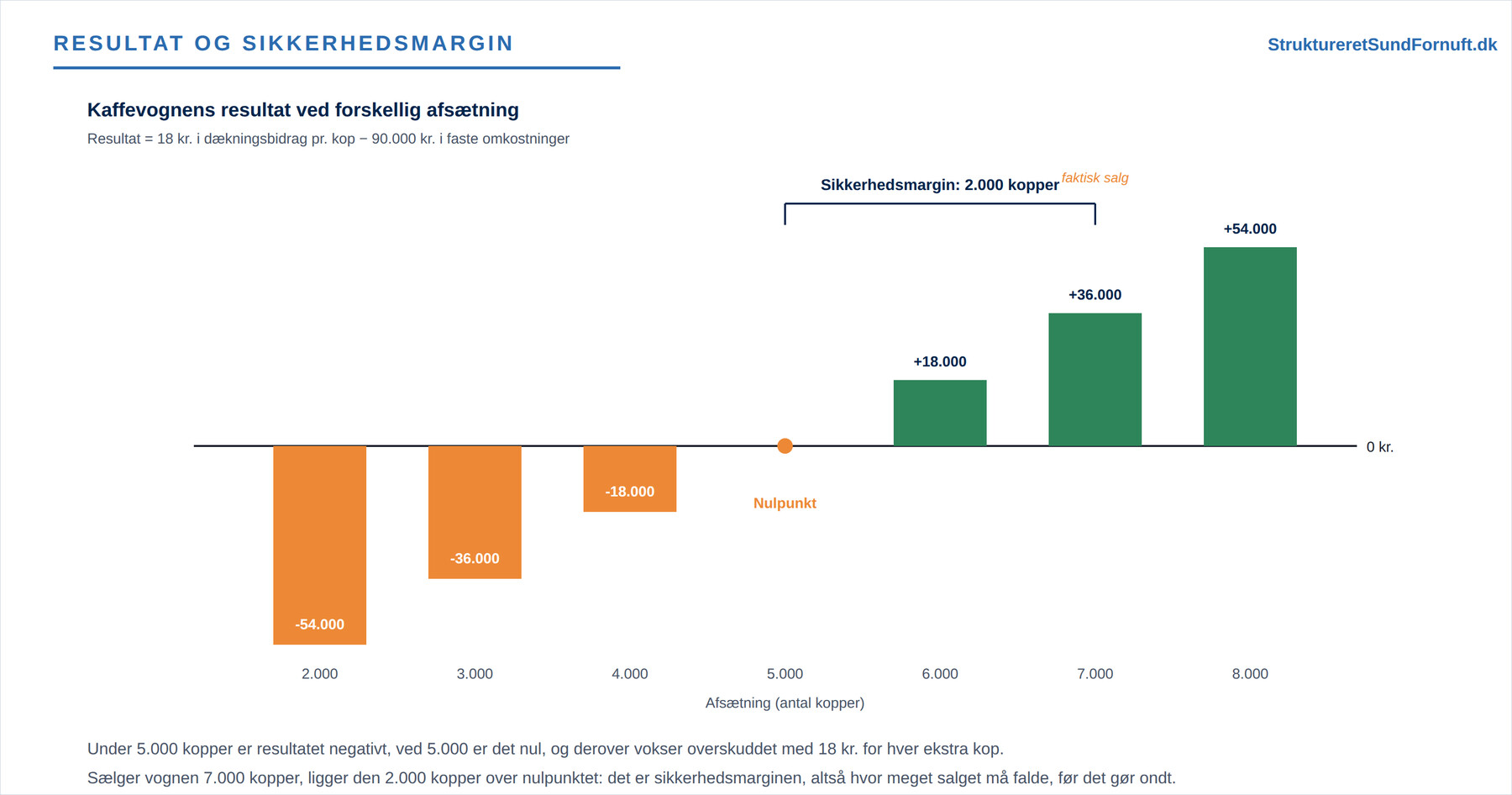 Nulpunkt og overskudsgrad (figur 2)