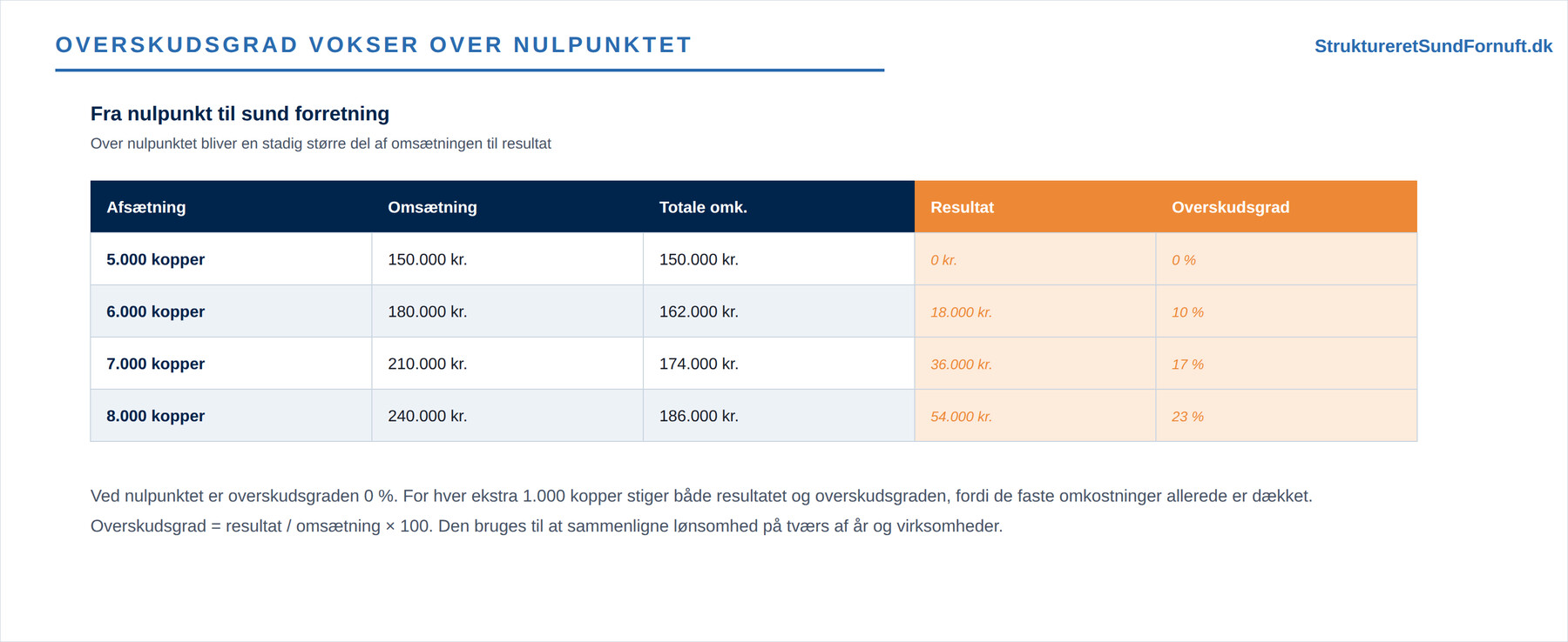 Nulpunkt og overskudsgrad (figur 3)