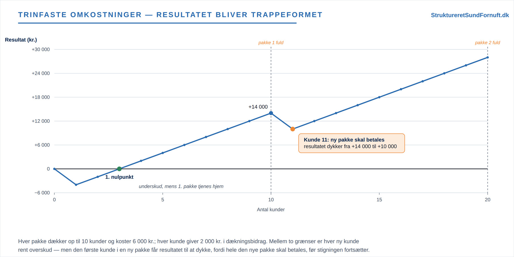 Trinfaste omkostninger: resultatet bliver trappeformet med et dyk ved hver ny pakke