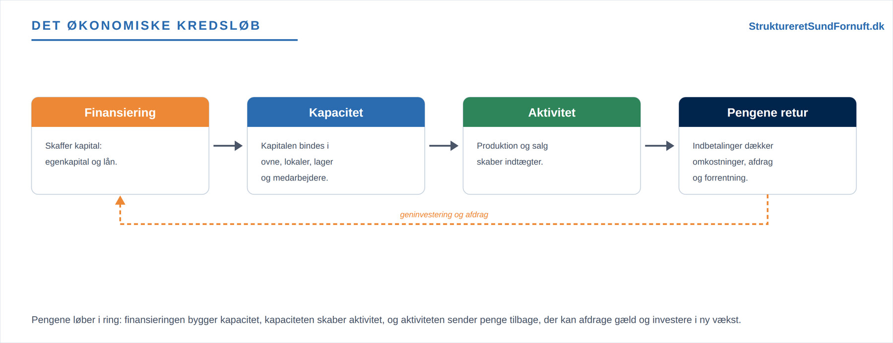 Økonomistyringstrekanten (figur 2)