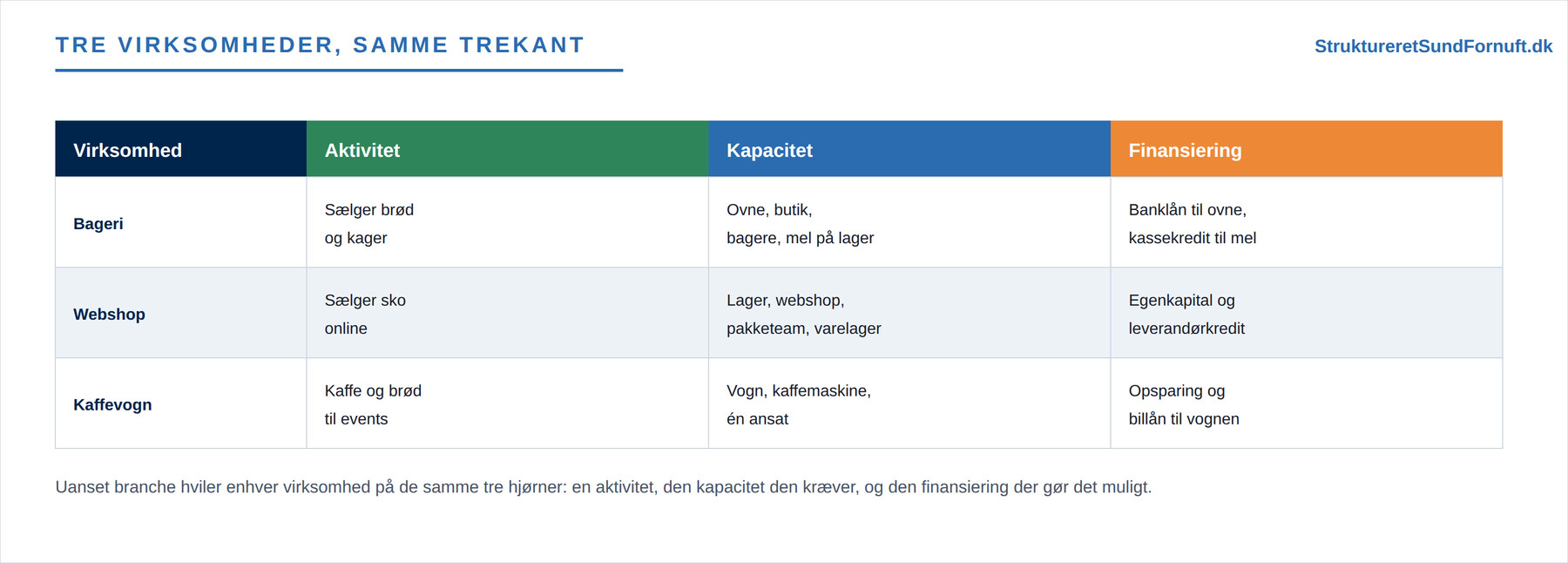 Økonomistyringstrekanten (figur 3)