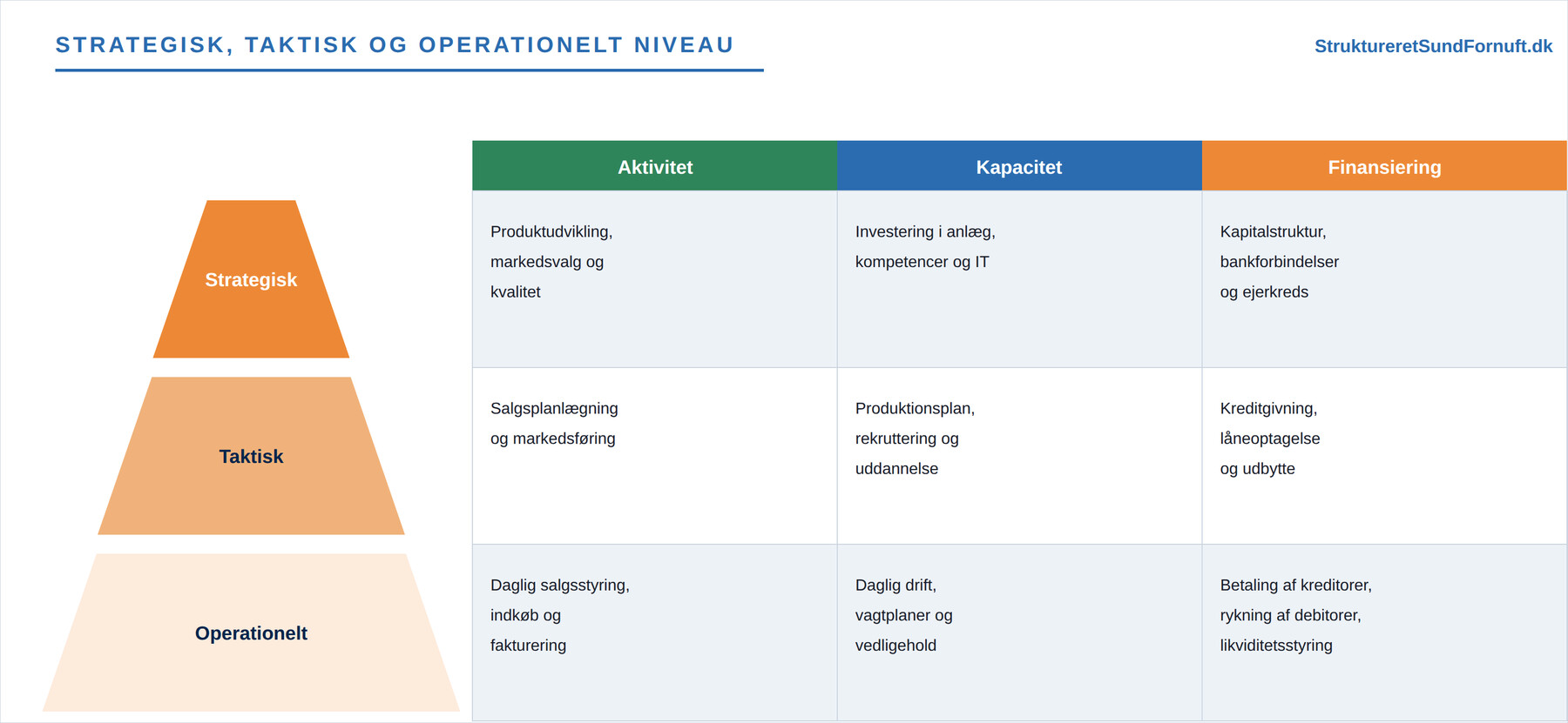 Økonomistyringstrekanten (figur 4)