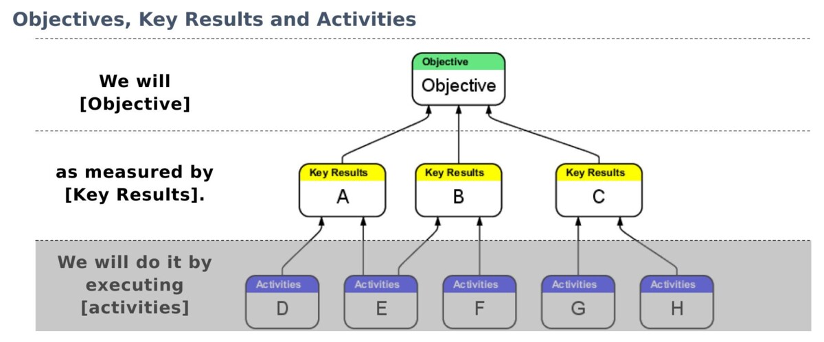 OKR-strukturen — ét objective, flere key results, hver drevet af aktiviteter