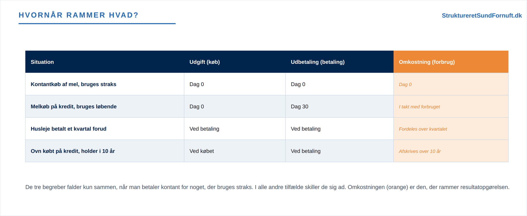 Omkostninger, udgifter og udbetalinger (figur 2)