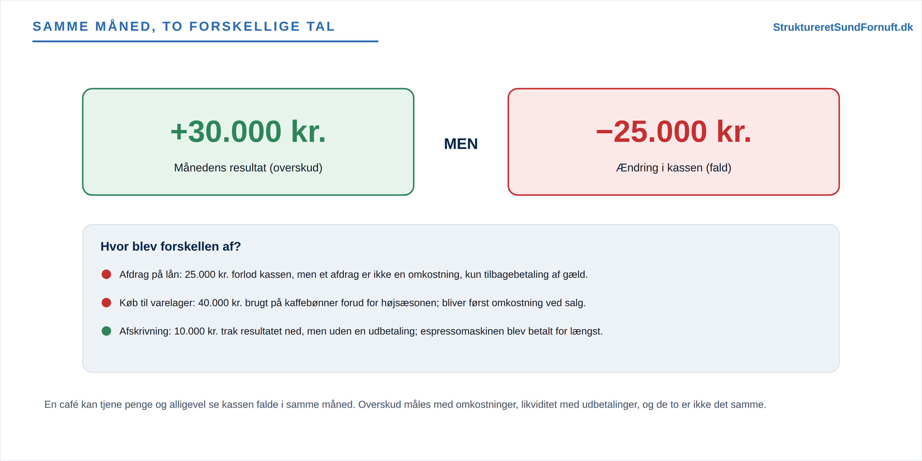 Omkostninger, udgifter og udbetalinger (figur 3)
