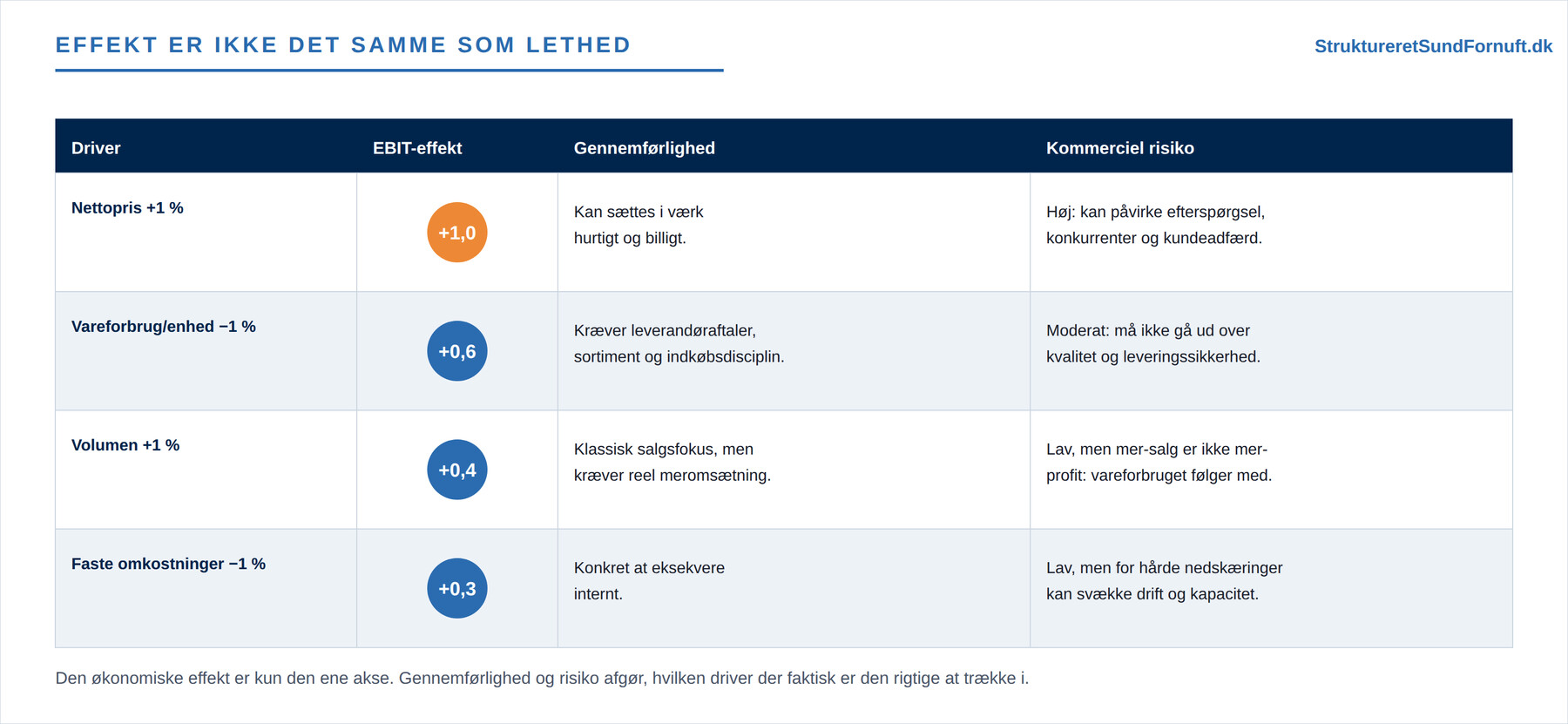 Ikke alle forbedringer er lige meget værd (figur 4)