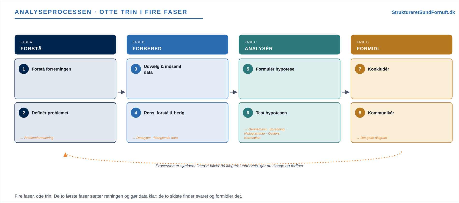 Analyseprocessens otte trin i fire faser: Forstå, Forbered, Analysér og Formidl, med en løkke tilbage der viser at processen ikke er lineær
